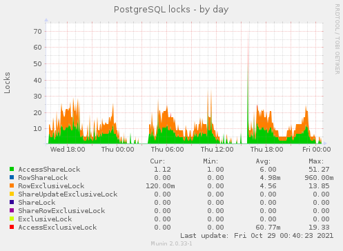 PostgreSQL locks