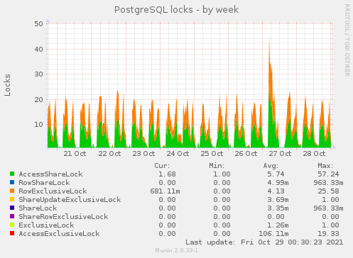 weekly graph