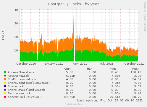 PostgreSQL locks