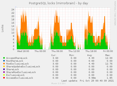 PostgreSQL locks (mirrorbrain)