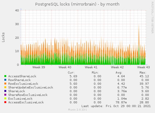 PostgreSQL locks (mirrorbrain)