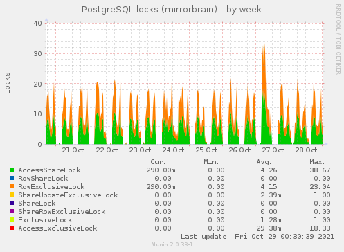 PostgreSQL locks (mirrorbrain)