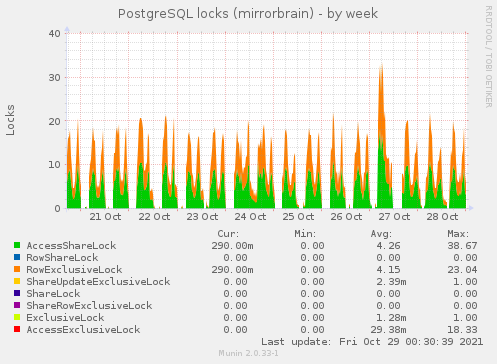 weekly graph