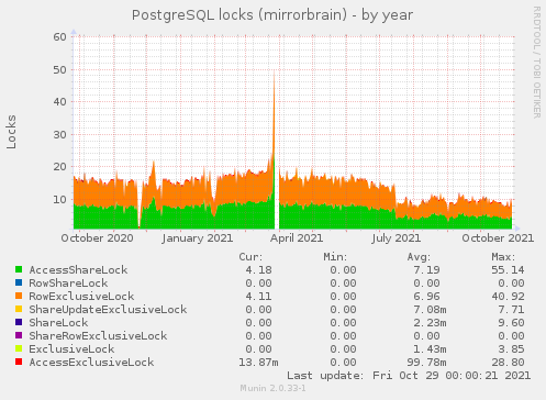 PostgreSQL locks (mirrorbrain)