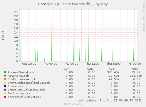 PostgreSQL locks (wannadb)