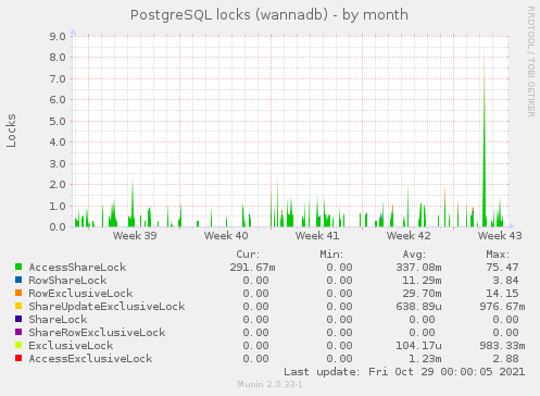 PostgreSQL locks (wannadb)