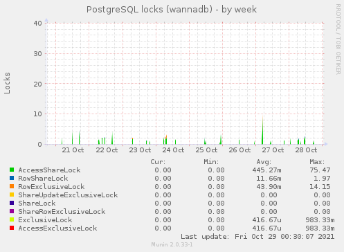 PostgreSQL locks (wannadb)