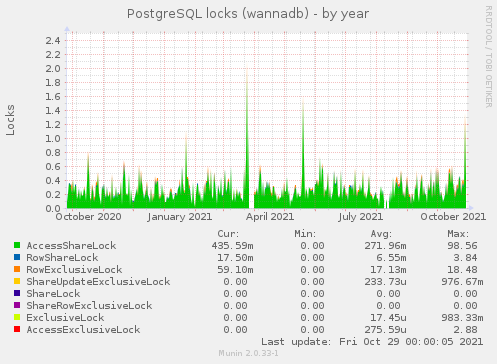 PostgreSQL locks (wannadb)