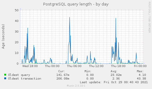 PostgreSQL query length