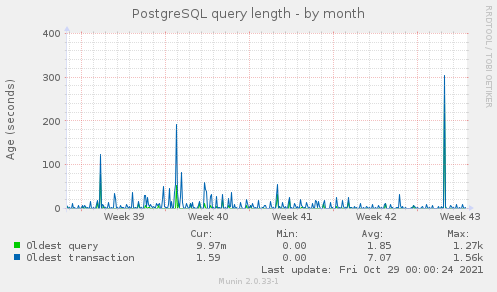 PostgreSQL query length