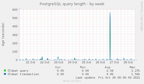 PostgreSQL query length