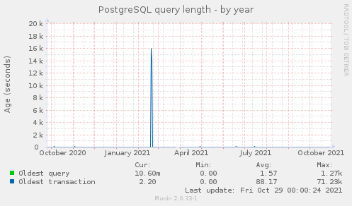 PostgreSQL query length