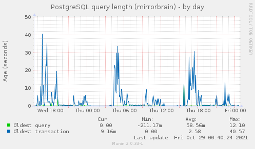 PostgreSQL query length (mirrorbrain)