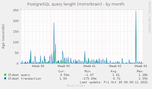 PostgreSQL query length (mirrorbrain)