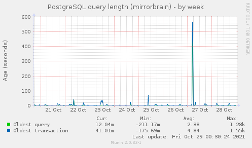 PostgreSQL query length (mirrorbrain)