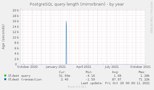 PostgreSQL query length (mirrorbrain)