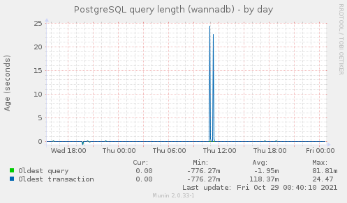 PostgreSQL query length (wannadb)