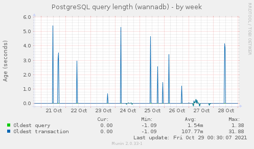 PostgreSQL query length (wannadb)