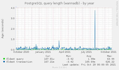 PostgreSQL query length (wannadb)