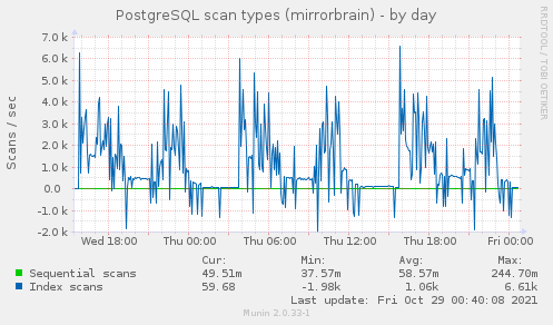 PostgreSQL scan types (mirrorbrain)