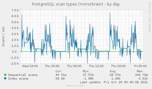 daily graph