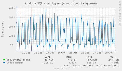 weekly graph