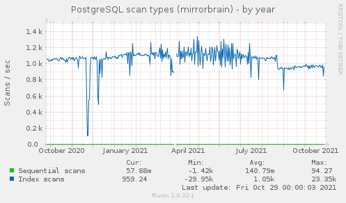 PostgreSQL scan types (mirrorbrain)