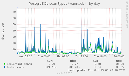 PostgreSQL scan types (wannadb)