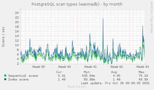 PostgreSQL scan types (wannadb)