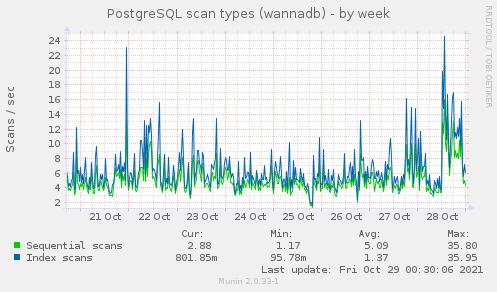 PostgreSQL scan types (wannadb)