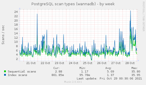 weekly graph