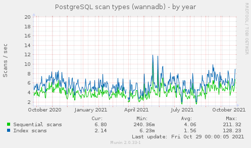 PostgreSQL scan types (wannadb)