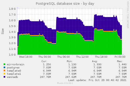 PostgreSQL database size