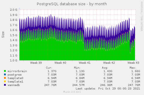 PostgreSQL database size