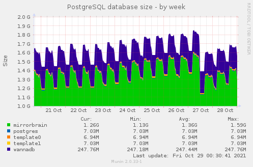 PostgreSQL database size