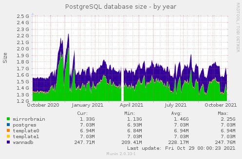 PostgreSQL database size