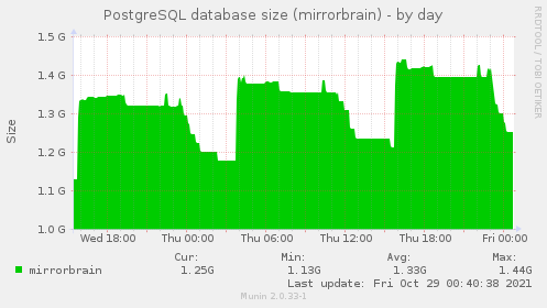 PostgreSQL database size (mirrorbrain)