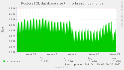 PostgreSQL database size (mirrorbrain)