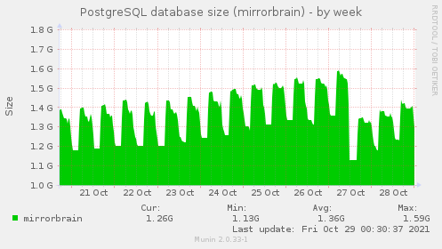 PostgreSQL database size (mirrorbrain)
