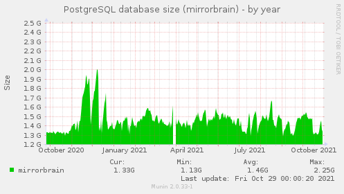 PostgreSQL database size (mirrorbrain)