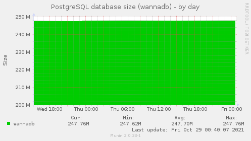 PostgreSQL database size (wannadb)