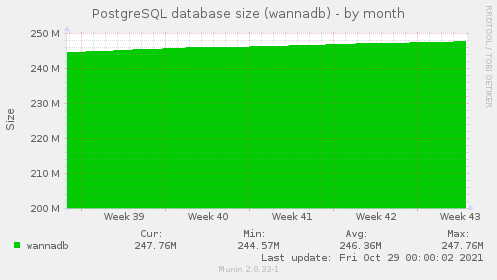 PostgreSQL database size (wannadb)