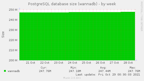 PostgreSQL database size (wannadb)