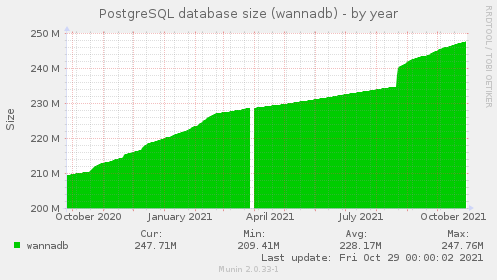 PostgreSQL database size (wannadb)