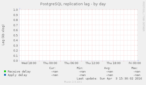 PostgreSQL replication lag