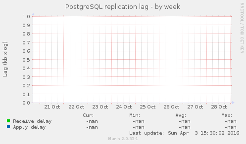 PostgreSQL replication lag