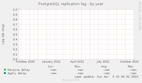 PostgreSQL replication lag