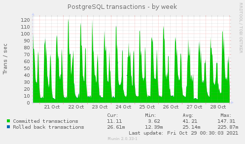 weekly graph