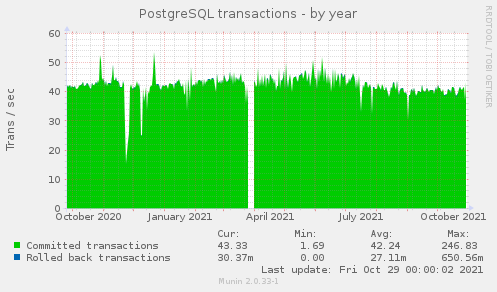 yearly graph