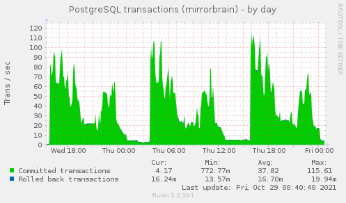 PostgreSQL transactions (mirrorbrain)